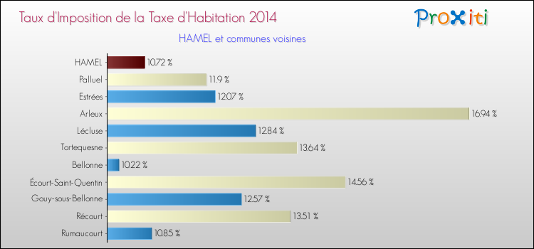 Taux d'imposition de la taxe d'habitation 2014 pour HAMEL et les communes proches Comparaison des taux d'imposition de la taxe d'habitation 2014 pour HAMEL et les communes voisines
