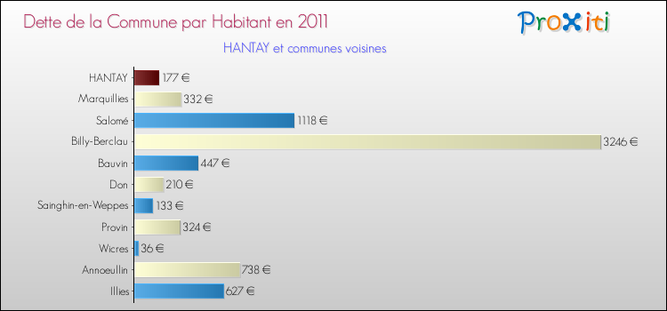 Dette par habitant de la commune en 2011 pour HANTAY et les communes proches Comparaison de la dette par habitant de la commune en 2011 pour HANTAY et les communes voisines