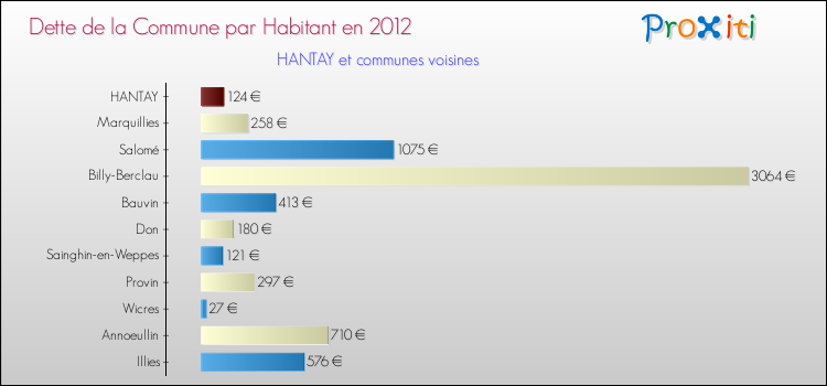 Dette par habitant de la commune en 2012 pour HANTAY et les communes proches Comparaison de la dette par habitant de la commune en 2012 pour HANTAY et les communes voisines