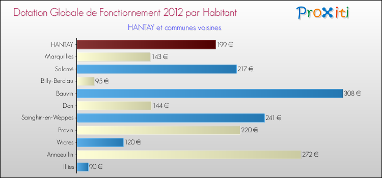 Montant des dotations globales de fonctionnement DGF par Habitant pour HANTAY et les communes proches Comparaison des des dotations globales de fonctionnement DGF par habitant pour HANTAY et les communes voisines