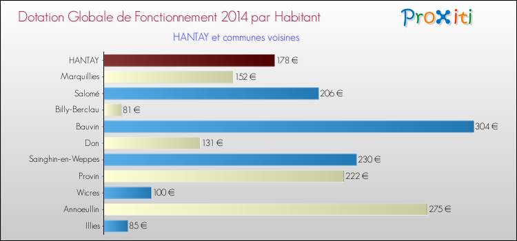 Montant des dotations globales de fonctionnement DGF par Habitant pour HANTAY et les communes proches en 2014. Comparaison des des dotations globales de fonctionnement DGF par habitant pour HANTAY et les communes voisines en 2014.
