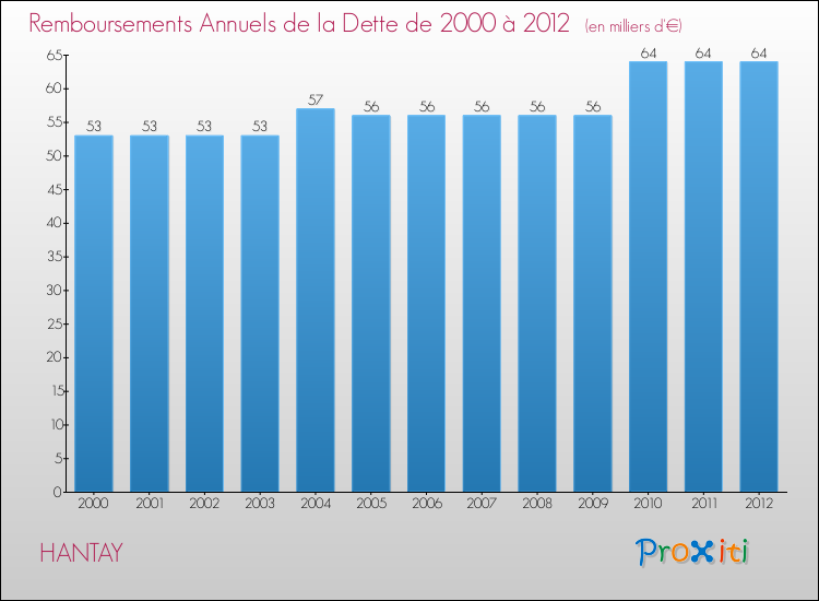 Evolution de l'annuité de la dette pour la commune de HANTAY de 2000 à 2012 Annuités de la dette pour HANTAY de 2000 à 2012