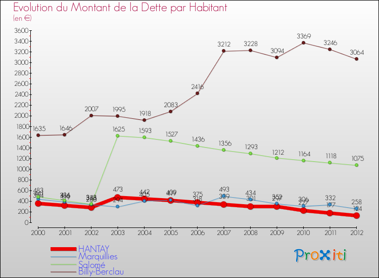 Evolution de la dette par habitant pour la commune de HANTAY et les communes proches de 2000 à 2012 Comparaison de la dette par habitant pour HANTAY et les communes voisines de 2000 à 2012