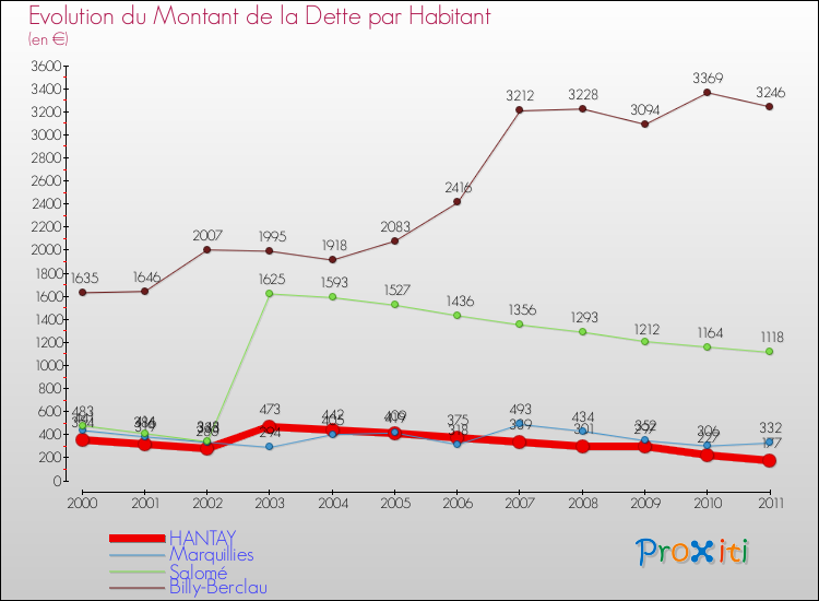 Evolution de la dette par habitant pour la commune de HANTAY et les communes proches Comparaison de la dette par habitant pour HANTAY et les communes voisines