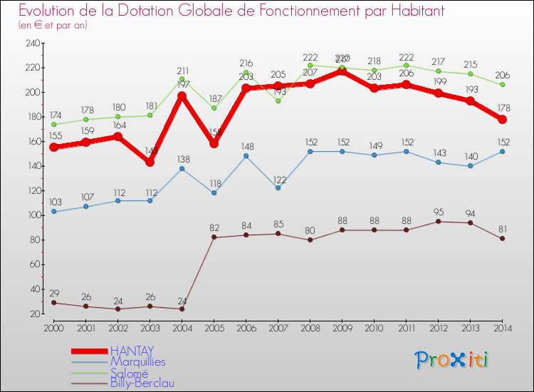 Evolution et montant de la dotation globale de fonctionnement par Habitant pour HANTAY et les communes proches de 2000 à 2014. Comparaison des dotations globales de fonctionnement par habitant pour HANTAY et les communes voisines de 2000 à 2014.
