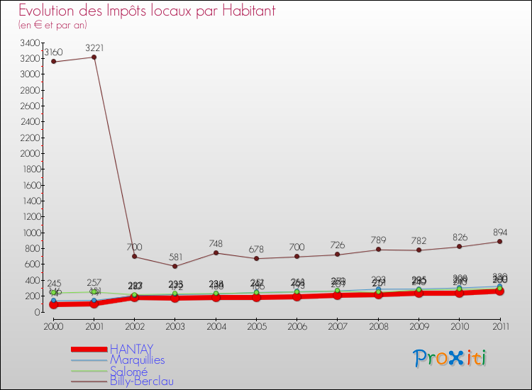 Evolution et montant des impôts locaux par Habitant pour HANTAY et les communes proches Comparaison des impôts locaux par habitant pour HANTAY et les communes voisines
