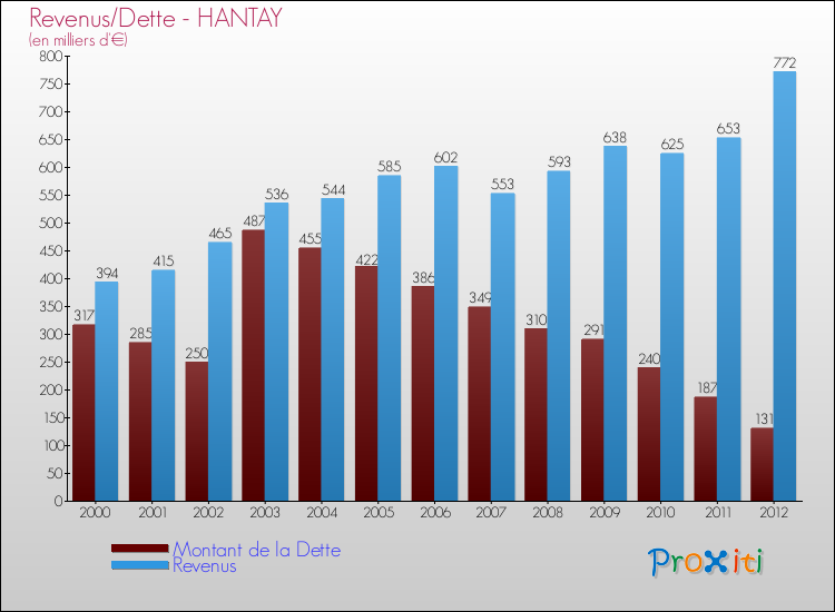 Evolution comparée de la dette et des revenus pour la commune de HANTAY de 2000 à 2012 Comparaison de la dette et des revenus pour HANTAY de 2000 à 2012