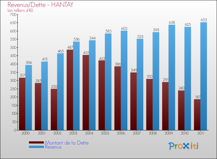 Evolution comparée de la dette et des revenus pour la commune de HANTAY de 2000 à 2011 Comparaison de la dette et des revenus pour HANTAY de 2000 à 2011