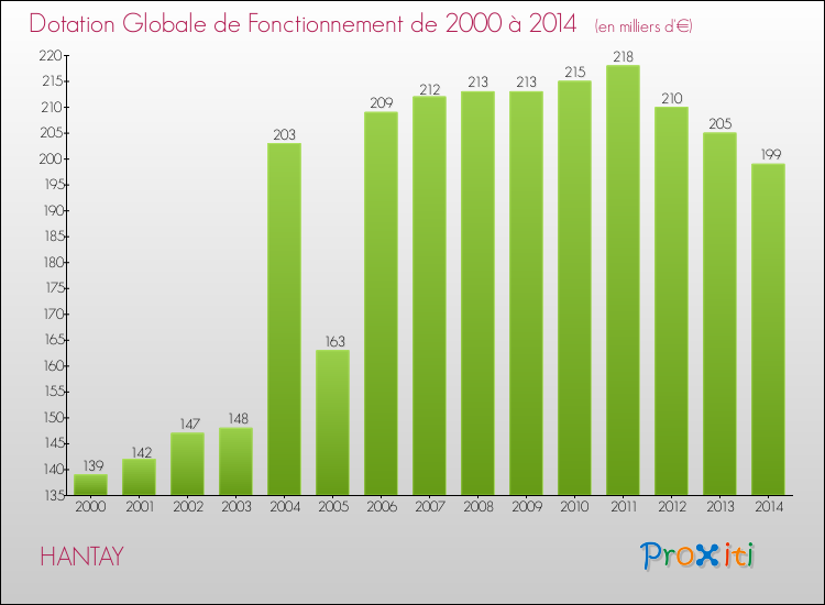 Evolution du montant de la Dotation Globale de Fonctionnement pour la commune de HANTAY de 2000 à 2014 Evolution du montant de la Dotation Globale de Fonctionnement pour HANTAY de 2000 à 2014