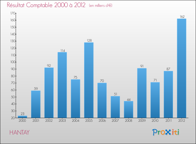 Evolution du résultat comptable pour la commune de HANTAY de 2000 à 2012 Evolution du résultat comptable pour HANTAY de 2000 à 2012