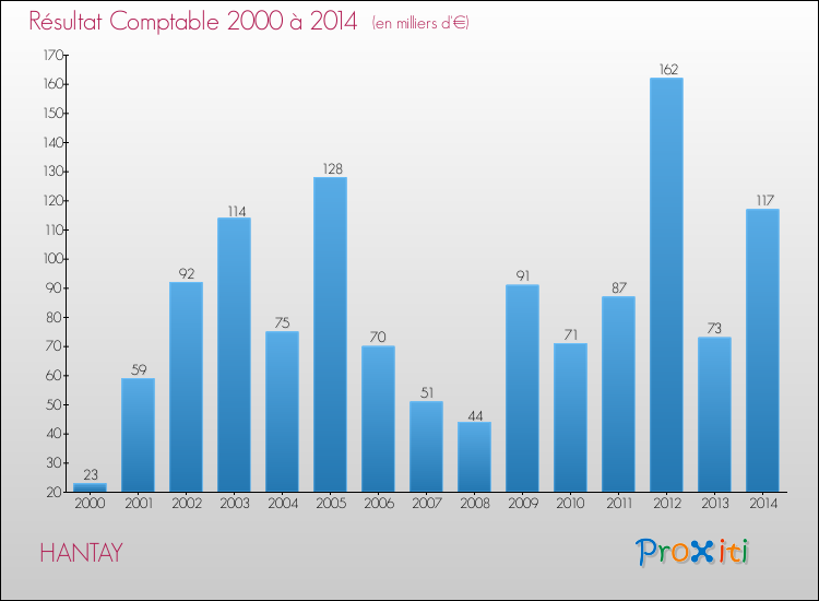 Evolution du résultat comptable pour la commune de HANTAY de 2000 à 2014 Evolution du résultat comptable pour HANTAY de 2000 à 2014