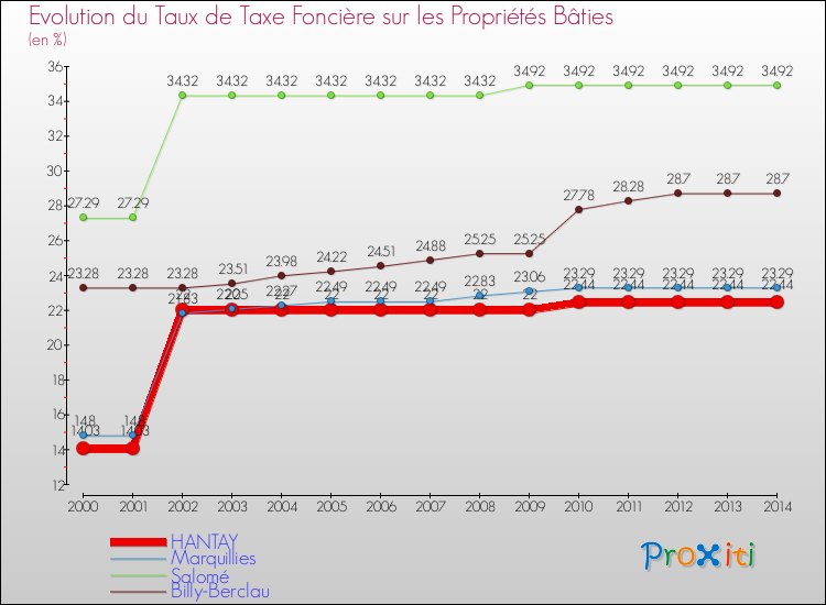 Evolution du taux de la taxe foncière sur le bati pour HANTAY et les communes proches de 2000 à 2014 Comparaison des taux de taxe foncière sur le bati pour HANTAY et les communes voisines de 2000 à 2014