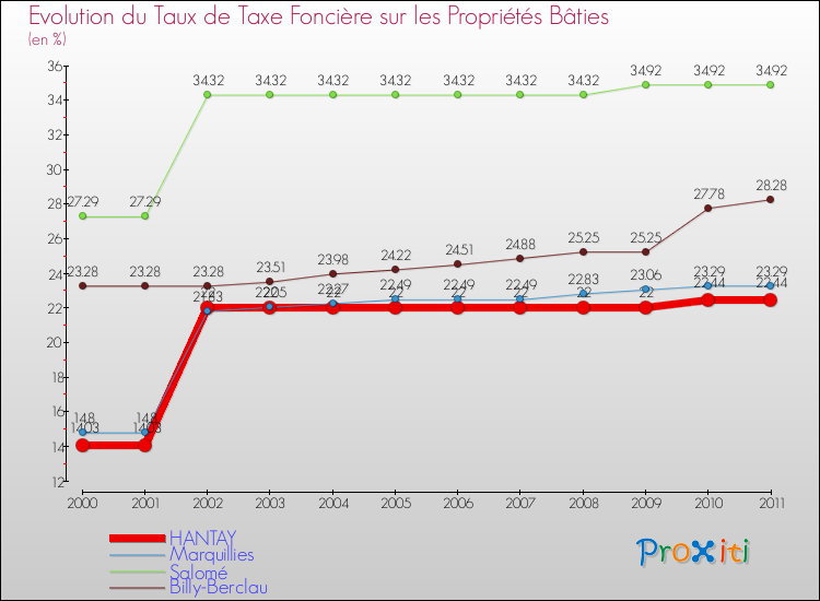 Evolution du taux de la taxe foncière sur le bati pour HANTAY et les communes proches Comparaison des taux de taxe foncière sur le bati pour HANTAY et les communes voisines