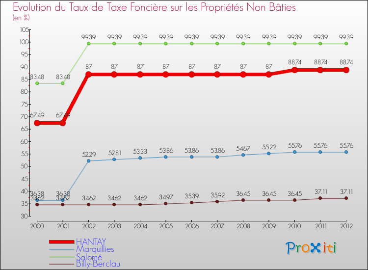 Evolution du taux de la taxe foncière sur les immeubles et terrains non batis pour HANTAY et les communes proches de 2000 à 2012 Comparaison des taux de la taxe foncière sur les immeubles et terrains non batis pour HANTAY et les communes voisines de 2000 à 2012
