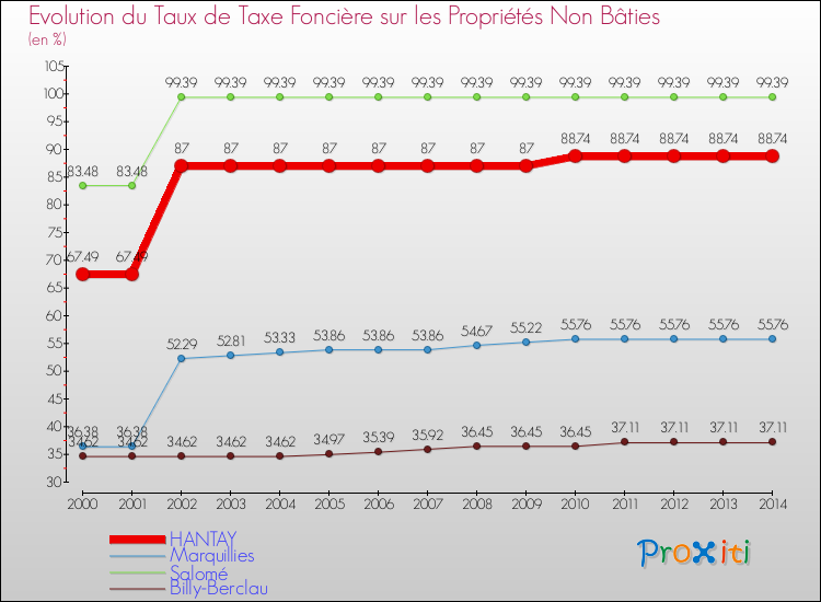 Evolution du taux de la taxe foncière sur les immeubles et terrains non batis pour HANTAY et les communes proches de 2000 à 2014 Comparaison des taux de la taxe foncière sur les immeubles et terrains non batis pour HANTAY et les communes voisines de 2000 à 2014