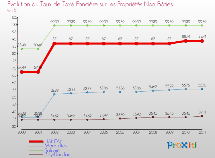 Evolution du taux de la taxe foncière sur les immeubles et terrains non batis pour HANTAY et les communes proches Comparaison des taux de la taxe foncière sur les immeubles et terrains non batis pour HANTAY et les communes voisines