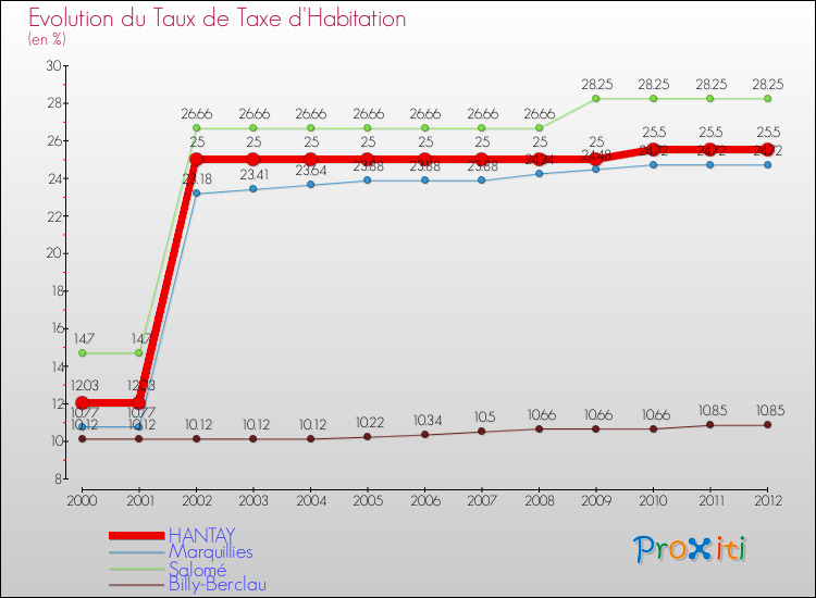 Evolution du taux de la taxe d'habitation pour HANTAY et les communes proches Comparaison des taux de la taxe d'habitation pour HANTAY et les communes voisines