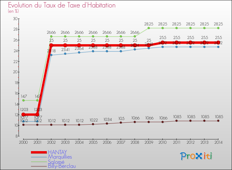 Evolution du taux de la taxe d'habitation pour HANTAY et les communes proches de 2000 à 2014 Comparaison des taux de la taxe d'habitation pour HANTAY et les communes voisines de 2000 à 2014