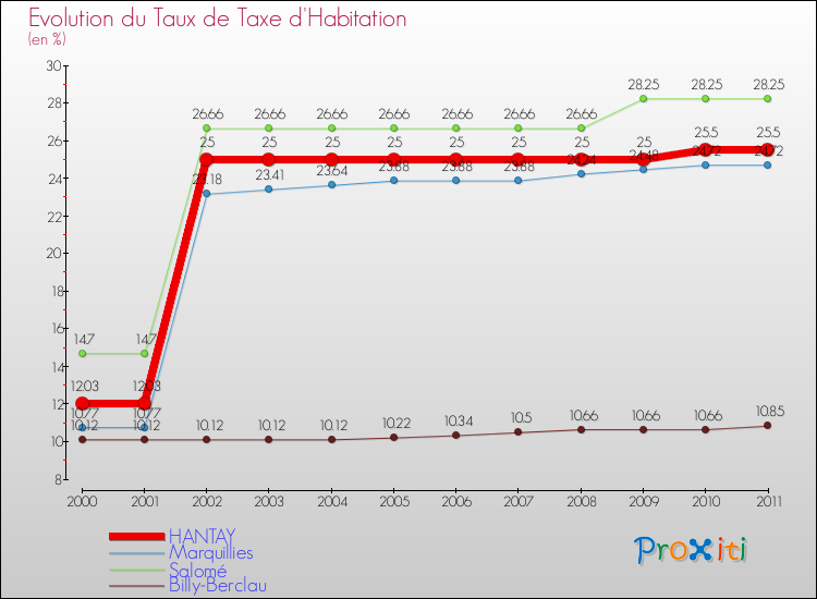 Evolution du taux de la taxe d'habitation pour HANTAY et les communes proches Comparaison des taux de la taxe d'habitation pour HANTAY et les communes voisines