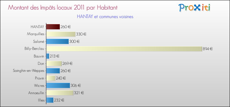 Montant des impôts locaux par Habitant pour HANTAY et les communes proches Comparaison des impôts locaux par habitant pour HANTAY et les communes voisines