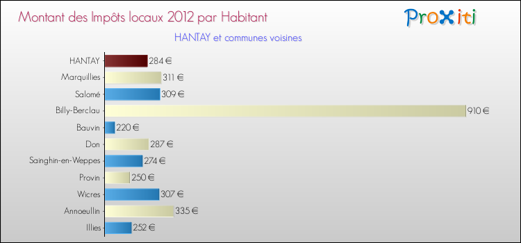Montant des impôts locaux par Habitant pour HANTAY et les communes proches Comparaison des impôts locaux par habitant pour HANTAY et les communes voisines