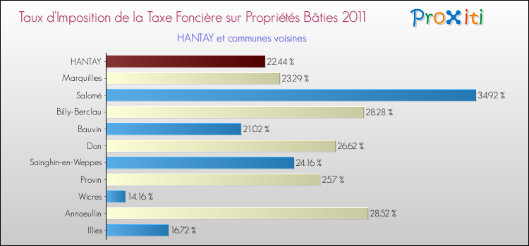 Taux d'imposition de la taxe foncière sur le bati 2011 pour HANTAY et les communes proches Comparaison des taux d'imposition de la taxe foncière sur le bati 2011 pour HANTAY et les communes voisines