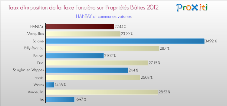 Taux d'imposition de la taxe foncière sur le bati 2012 pour HANTAY et les communes proches Comparaison des taux d'imposition de la taxe foncière sur le bati 2012 pour HANTAY et les communes voisines