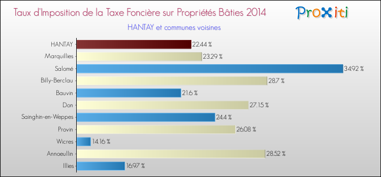 Taux d'imposition de la taxe foncière sur le bati 2014 pour HANTAY et les communes proches Comparaison des taux d'imposition de la taxe foncière sur le bati 2014 pour HANTAY et les communes voisines