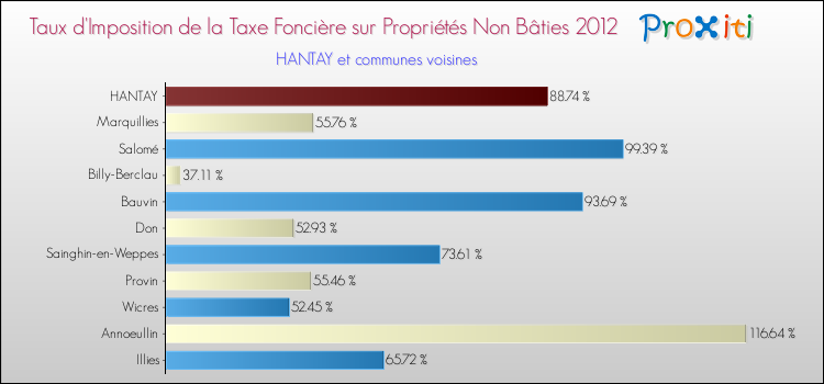 Taux d'imposition de la taxe foncière sur les immeubles et terrains non batis 2012 pour HANTAY et les communes proches Comparaison des taux d'imposition de la taxe foncière sur les immeubles et terrains non batis 2012 pour HANTAY et les communes voisines