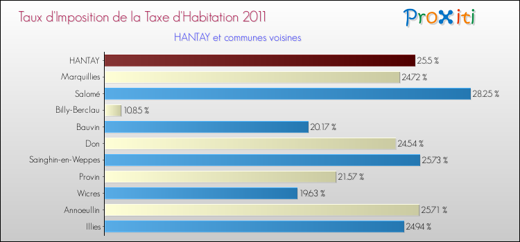 Taux d'imposition de la taxe d'habitation 2011 pour HANTAY et les communes proches Comparaison des taux d'imposition de la taxe d'habitation 2011 pour HANTAY et les communes voisines