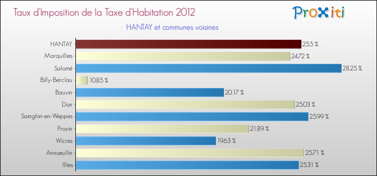 Taux d'imposition de la taxe d'habitation 2012 pour HANTAY et les communes proches Comparaison des taux d'imposition de la taxe d'habitation 2012 pour HANTAY et les communes voisines