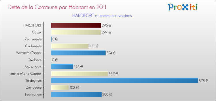 Dette par habitant de la commune en 2011 pour HARDIFORT et les communes proches Comparaison de la dette par habitant de la commune en 2011 pour HARDIFORT et les communes voisines
