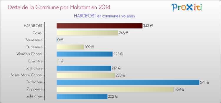 Dette par habitant de la commune en 2014 pour HARDIFORT et les communes proches Comparaison de la dette par habitant de la commune en 2014 pour HARDIFORT et les communes voisines