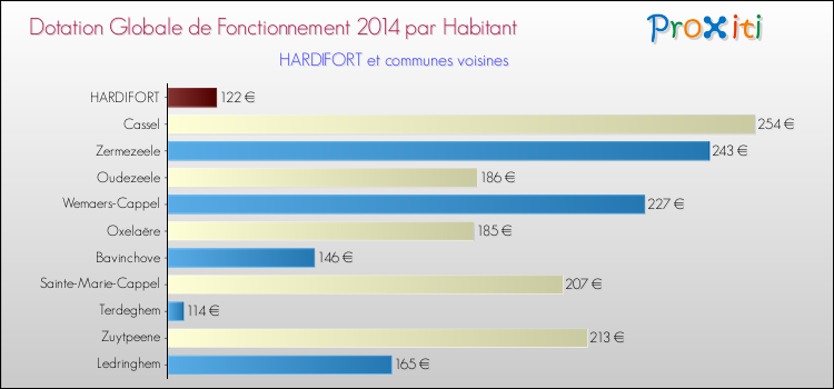 Montant des dotations globales de fonctionnement DGF par Habitant pour HARDIFORT et les communes proches en 2014. Comparaison des des dotations globales de fonctionnement DGF par habitant pour HARDIFORT et les communes voisines en 2014.