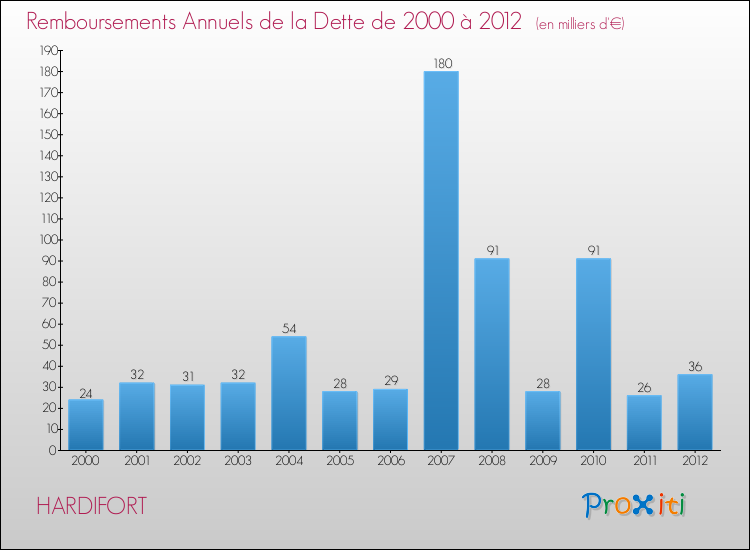 Evolution de l'annuité de la dette pour la commune de HARDIFORT de 2000 à 2012 Annuités de la dette pour HARDIFORT de 2000 à 2012