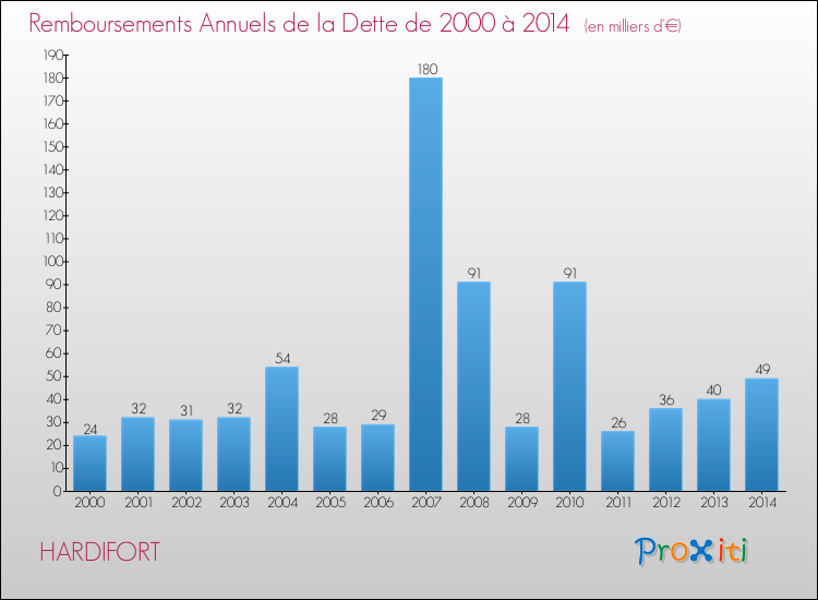 Evolution de l'annuité de la dette pour la commune de HARDIFORT de 2000 à 2014 Annuités de la dette pour HARDIFORT de 2000 à 2014