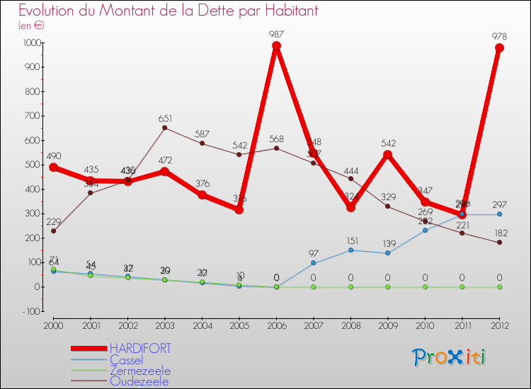 Evolution de la dette par habitant pour la commune de HARDIFORT et les communes proches de 2000 à 2012 Comparaison de la dette par habitant pour HARDIFORT et les communes voisines de 2000 à 2012