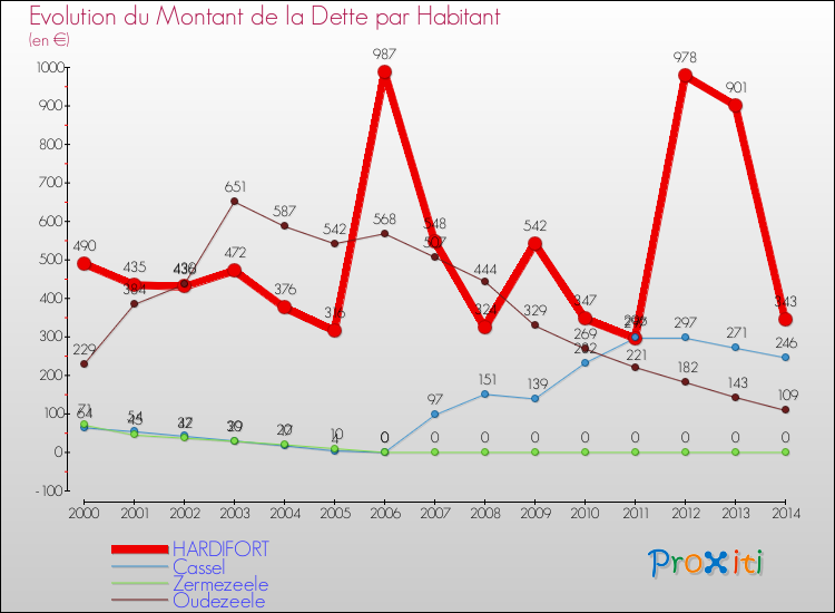 Evolution de la dette par habitant pour la commune de HARDIFORT et les communes proches de 2000 à 2014 Comparaison de la dette par habitant pour HARDIFORT et les communes voisines de 2000 à 2014