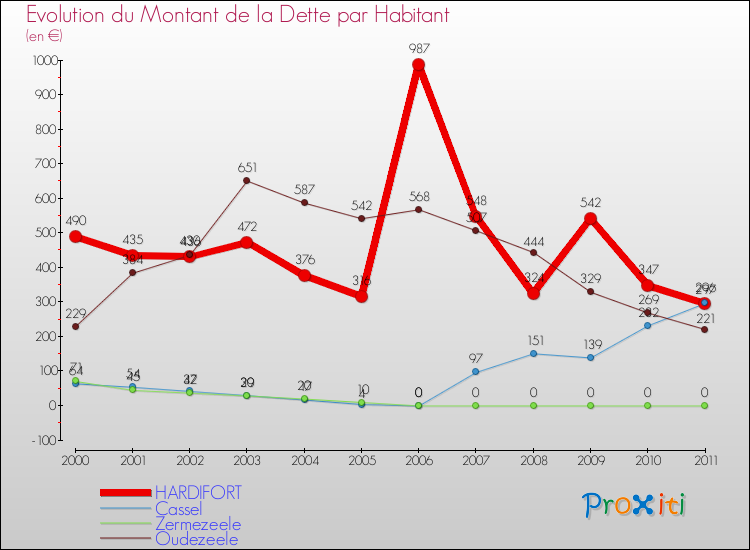 Evolution de la dette par habitant pour la commune de HARDIFORT et les communes proches Comparaison de la dette par habitant pour HARDIFORT et les communes voisines