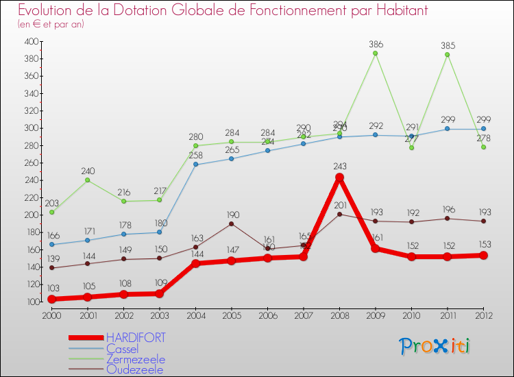Evolution et montant de la dotation globale de fonctionnement par Habitant pour HARDIFORT et les communes proches Comparaison des dotations globales de fonctionnement par habitant pour HARDIFORT et les communes voisines