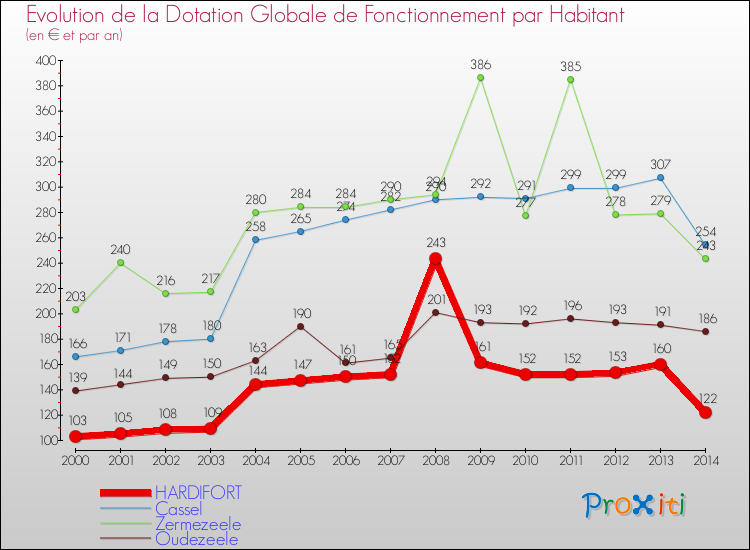 Evolution et montant de la dotation globale de fonctionnement par Habitant pour HARDIFORT et les communes proches de 2000 à 2014. Comparaison des dotations globales de fonctionnement par habitant pour HARDIFORT et les communes voisines de 2000 à 2014.