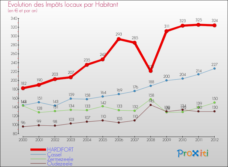 Evolution et montant des impôts locaux par Habitant pour HARDIFORT et les communes proches Comparaison des impôts locaux par habitant pour HARDIFORT et les communes voisines