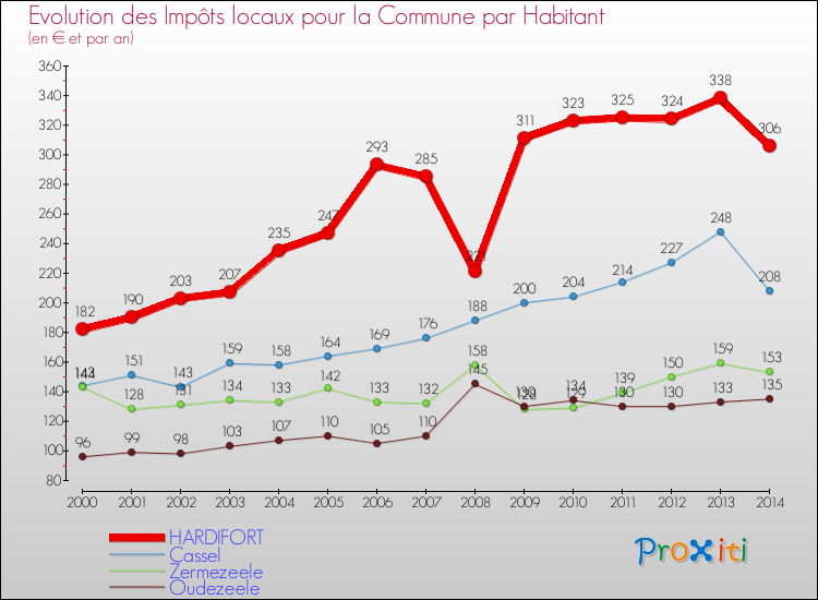 Evolution et montant des impôts locaux par Habitant pour HARDIFORT et les communes proches de 2000 à 2014 Comparaison des impôts locaux par habitant pour HARDIFORT et les communes voisines de 2000 à 2014