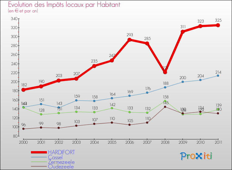 Evolution et montant des impôts locaux par Habitant pour HARDIFORT et les communes proches Comparaison des impôts locaux par habitant pour HARDIFORT et les communes voisines