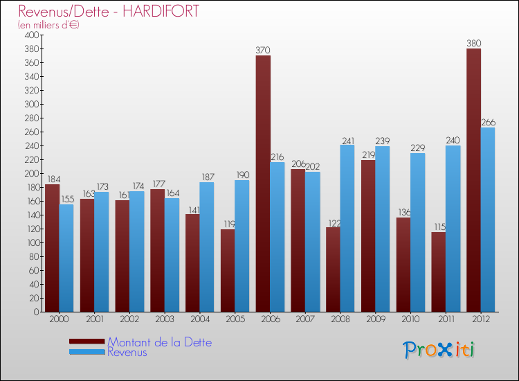 Evolution comparée de la dette et des revenus pour la commune de HARDIFORT de 2000 à 2012 Comparaison de la dette et des revenus pour HARDIFORT de 2000 à 2012