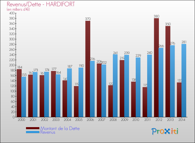 Evolution comparée de la dette et des revenus pour la commune de HARDIFORT de 2000 à 2014 Comparaison de la dette et des revenus pour HARDIFORT de 2000 à 2014