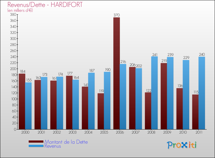 Evolution comparée de la dette et des revenus pour la commune de HARDIFORT de 2000 à 2011 Comparaison de la dette et des revenus pour HARDIFORT de 2000 à 2011