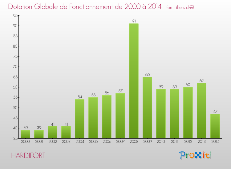 Evolution du montant de la Dotation Globale de Fonctionnement pour la commune de HARDIFORT de 2000 à 2014 Evolution du montant de la Dotation Globale de Fonctionnement pour HARDIFORT de 2000 à 2014