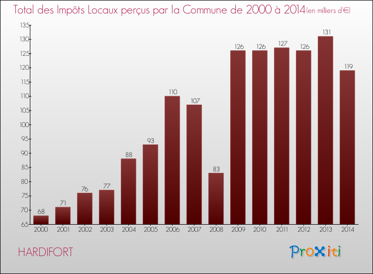 Evolution des Impôts Locaux pour la commune de HARDIFORT de 2000 à 2014 Evolution des Impôts Locaux pour HARDIFORT de 2000 à 2014