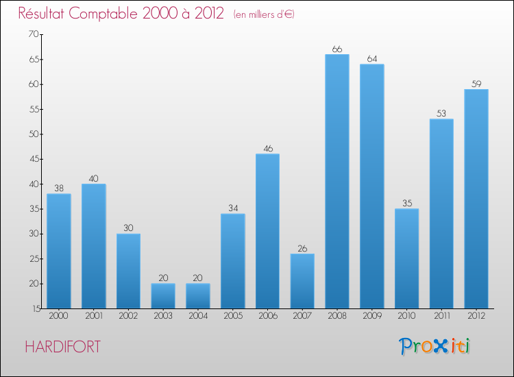 Evolution du résultat comptable pour la commune de HARDIFORT de 2000 à 2012 Evolution du résultat comptable pour HARDIFORT de 2000 à 2012